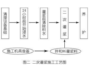 茄子河灌浆料施工工艺—文字完整版